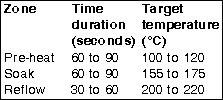 Table 1. Standard reflow